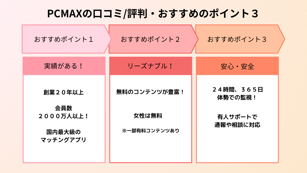 PCMAXの口コミ評判/おすすめの３つのポイント